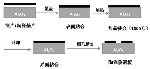 电子封装用陶瓷基板材料及其制备工艺在计算机软硬件及外围设备制造中的应用